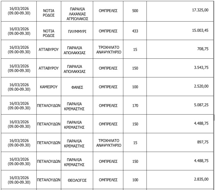 Παραλία Ρόδου διαγωνισμός εκμίσθωσης